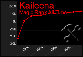 Total Graph of Kaileena