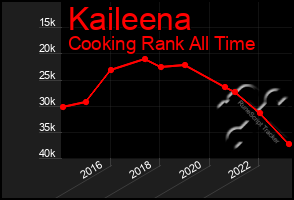 Total Graph of Kaileena