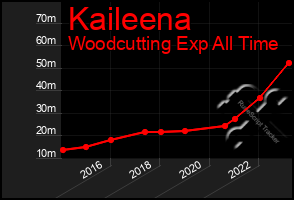 Total Graph of Kaileena