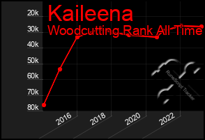 Total Graph of Kaileena