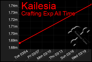 Total Graph of Kailesia
