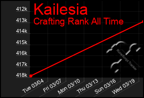 Total Graph of Kailesia