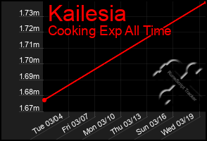 Total Graph of Kailesia
