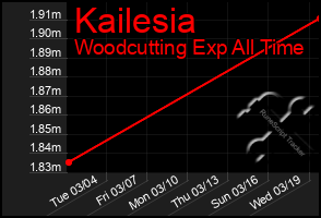 Total Graph of Kailesia
