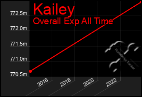 Total Graph of Kailey