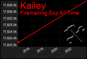 Total Graph of Kailey