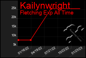 Total Graph of Kailynwright