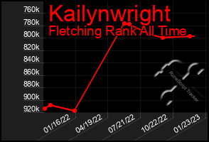 Total Graph of Kailynwright