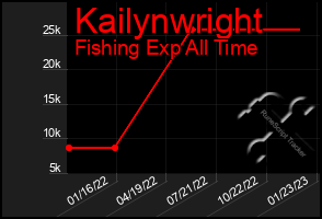 Total Graph of Kailynwright