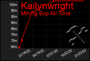 Total Graph of Kailynwright