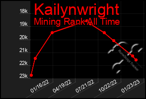 Total Graph of Kailynwright