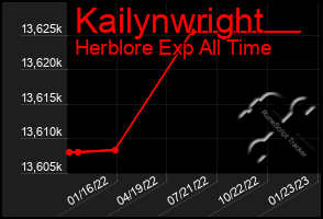 Total Graph of Kailynwright