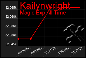 Total Graph of Kailynwright