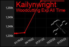 Total Graph of Kailynwright