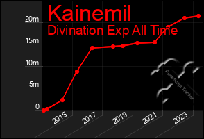 Total Graph of Kainemil