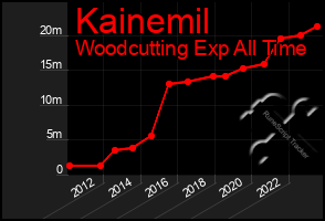 Total Graph of Kainemil
