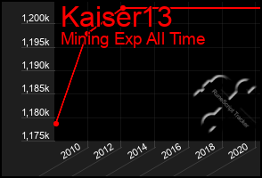 Total Graph of Kaiser13