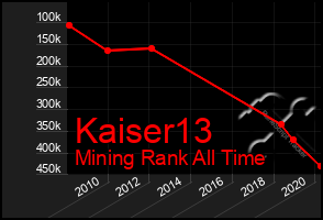 Total Graph of Kaiser13