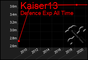 Total Graph of Kaiser13