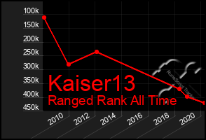 Total Graph of Kaiser13
