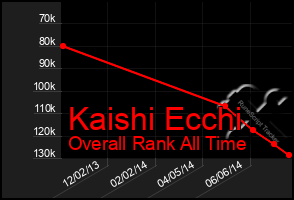 Total Graph of Kaishi Ecchi