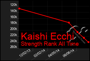 Total Graph of Kaishi Ecchi