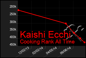 Total Graph of Kaishi Ecchi