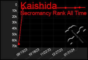 Total Graph of Kaishida