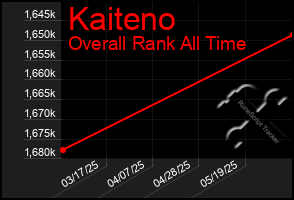 Total Graph of Kaiteno