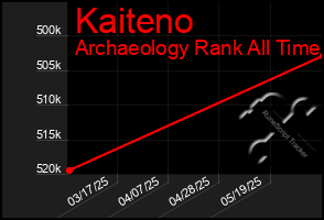 Total Graph of Kaiteno