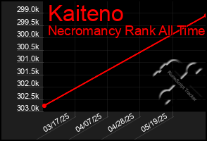 Total Graph of Kaiteno