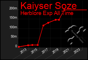 Total Graph of Kaiyser Soze