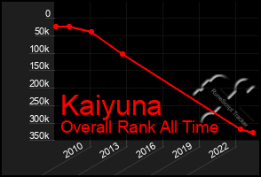 Total Graph of Kaiyuna