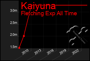Total Graph of Kaiyuna