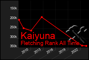 Total Graph of Kaiyuna