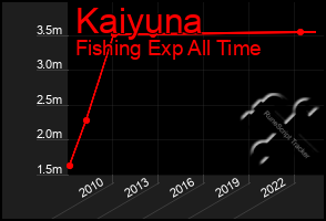 Total Graph of Kaiyuna
