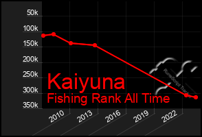 Total Graph of Kaiyuna