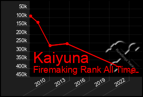 Total Graph of Kaiyuna
