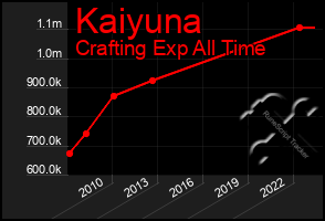 Total Graph of Kaiyuna