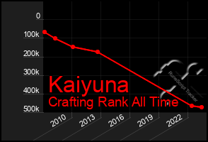 Total Graph of Kaiyuna