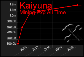 Total Graph of Kaiyuna