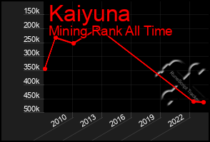 Total Graph of Kaiyuna