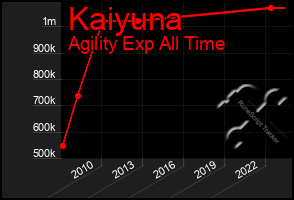 Total Graph of Kaiyuna