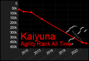 Total Graph of Kaiyuna