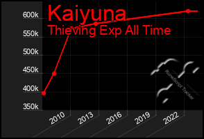 Total Graph of Kaiyuna