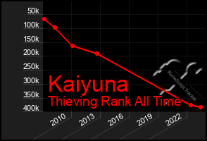 Total Graph of Kaiyuna