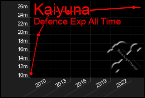 Total Graph of Kaiyuna