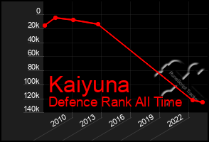 Total Graph of Kaiyuna