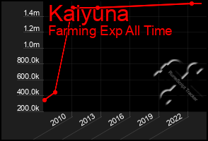 Total Graph of Kaiyuna