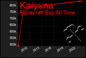 Total Graph of Kaiyuna